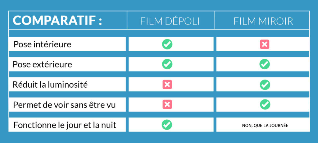 pose de film intimité sur fenêtre